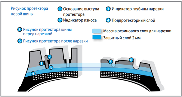 Нарезка протектора