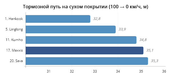 Тест Maxxis Victra Sport 6 от журнала AutoBild