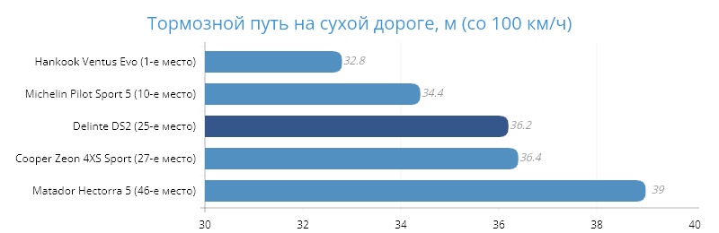 Китайская резина Delinte DS2: приятно удивила или разочаровала?