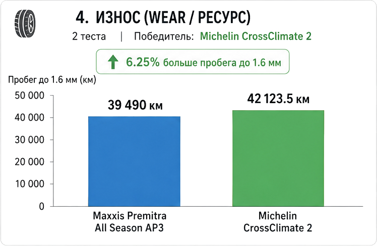 Maxxis Premitra AP3 против Michelin CrossClimate 2: насколько велика разница?