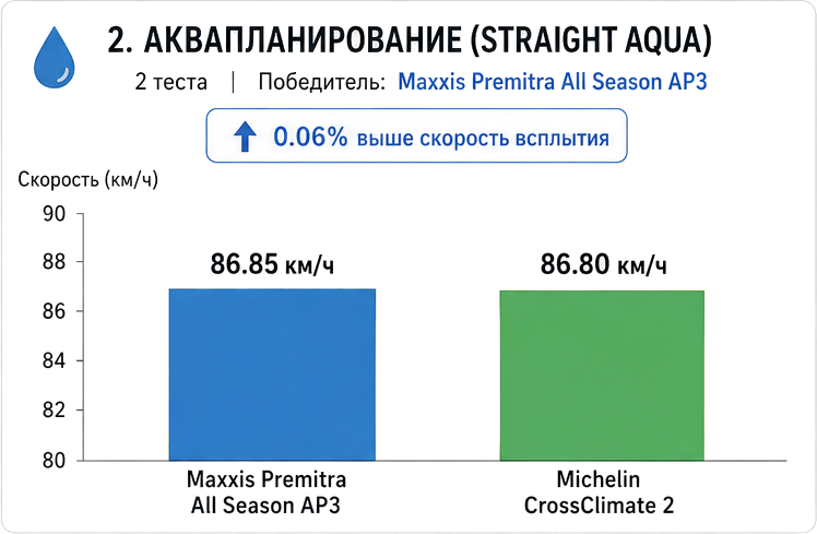 Maxxis Premitra AP3 против Michelin CrossClimate 2: насколько велика разница?